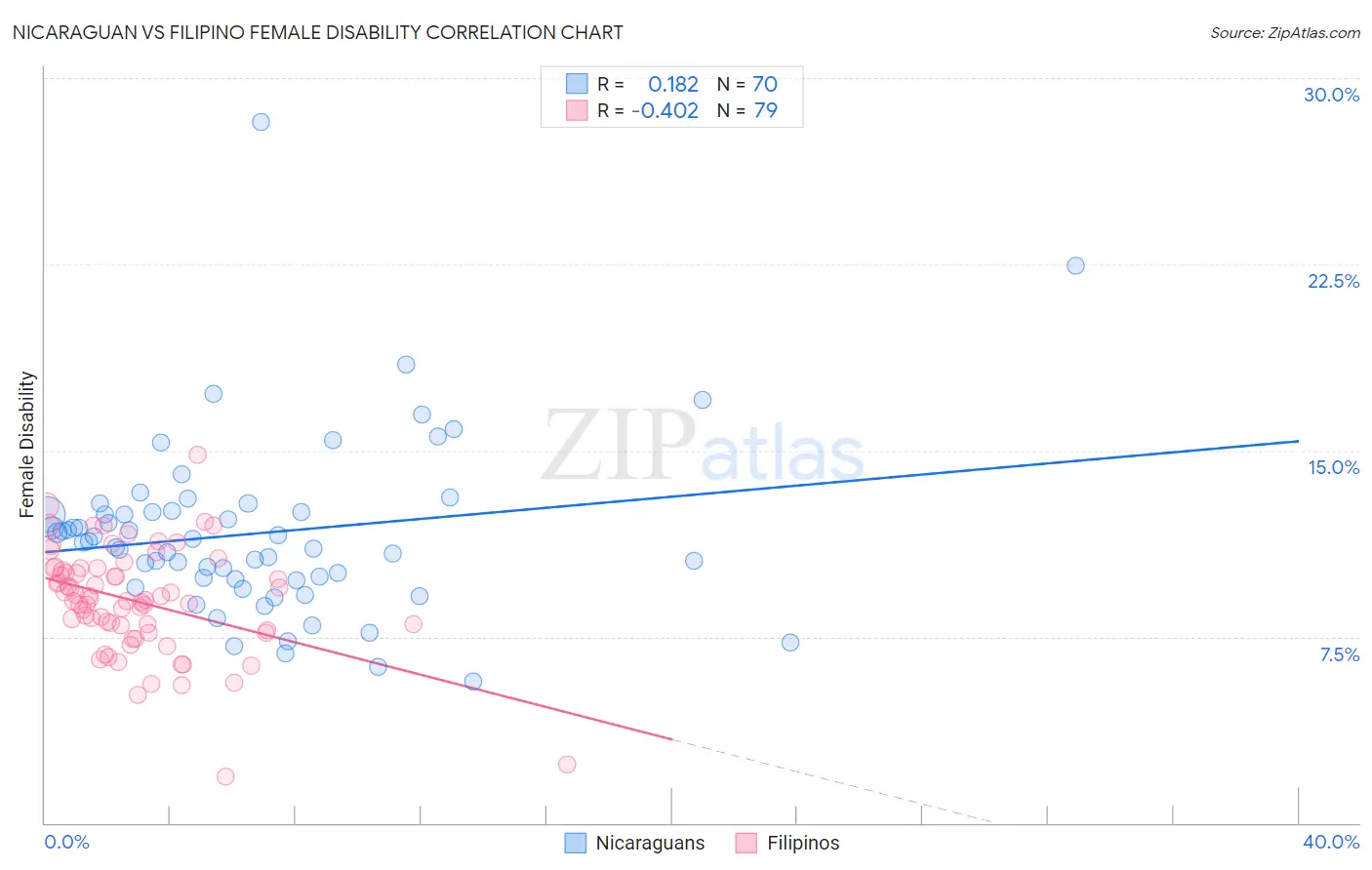 Nicaraguan vs Filipino Female Disability
