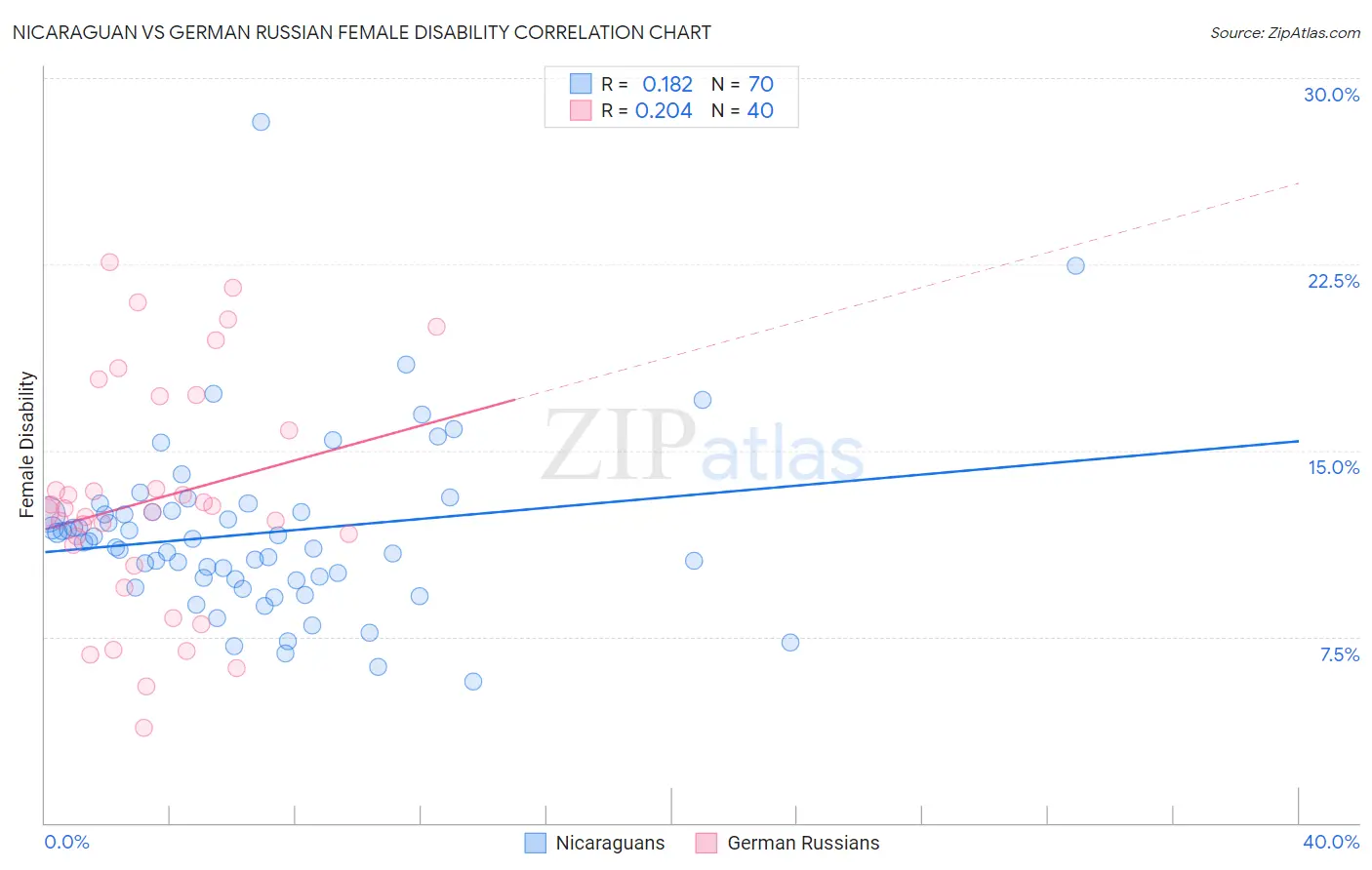Nicaraguan vs German Russian Female Disability