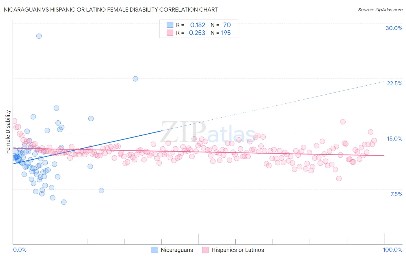 Nicaraguan vs Hispanic or Latino Female Disability
