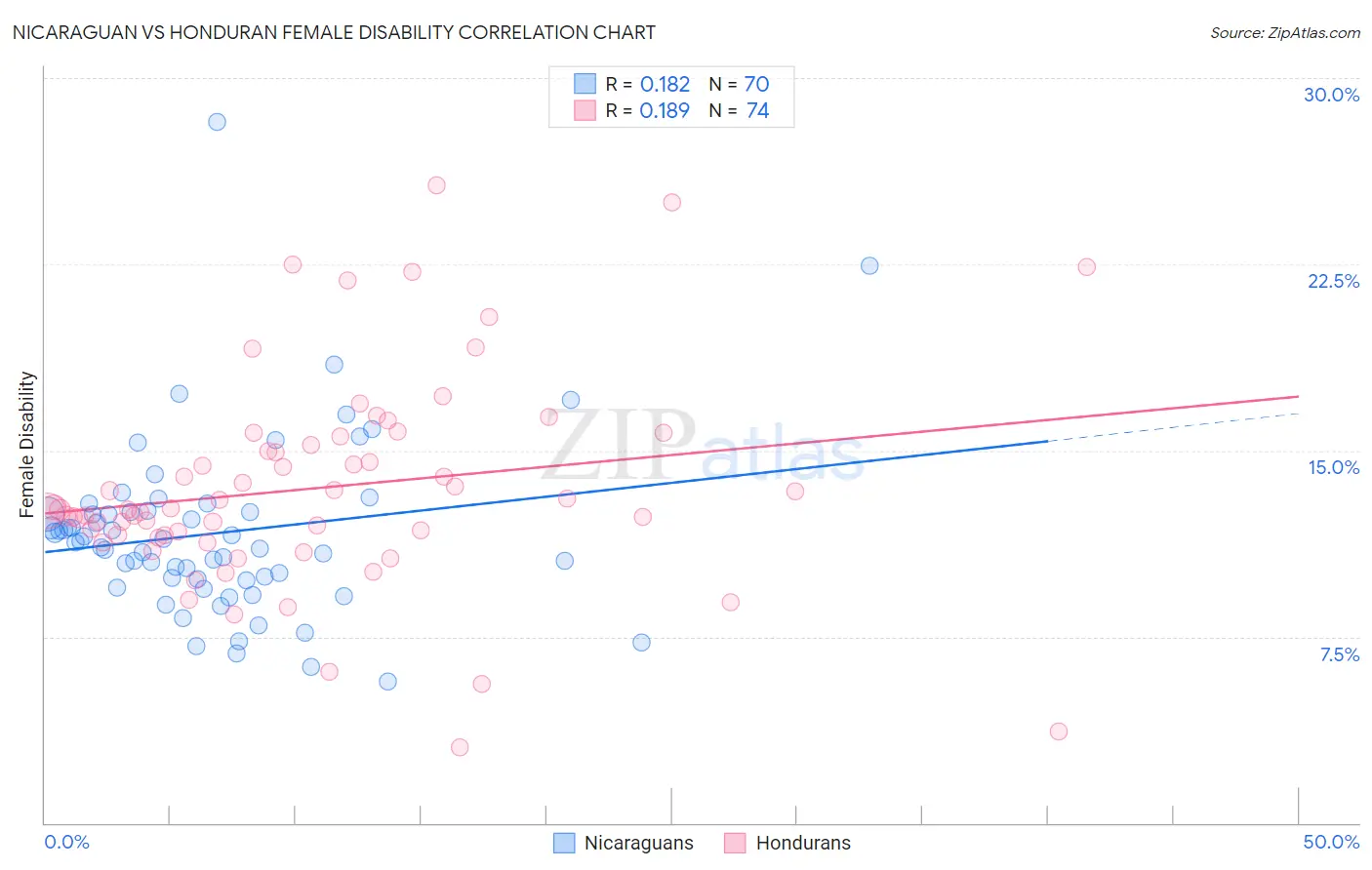 Nicaraguan vs Honduran Female Disability