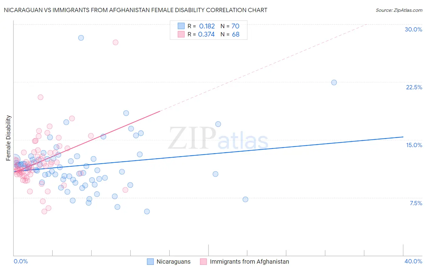 Nicaraguan vs Immigrants from Afghanistan Female Disability