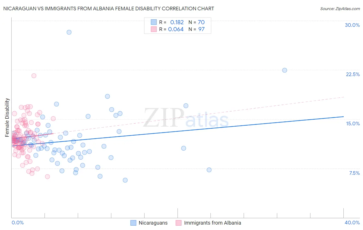 Nicaraguan vs Immigrants from Albania Female Disability