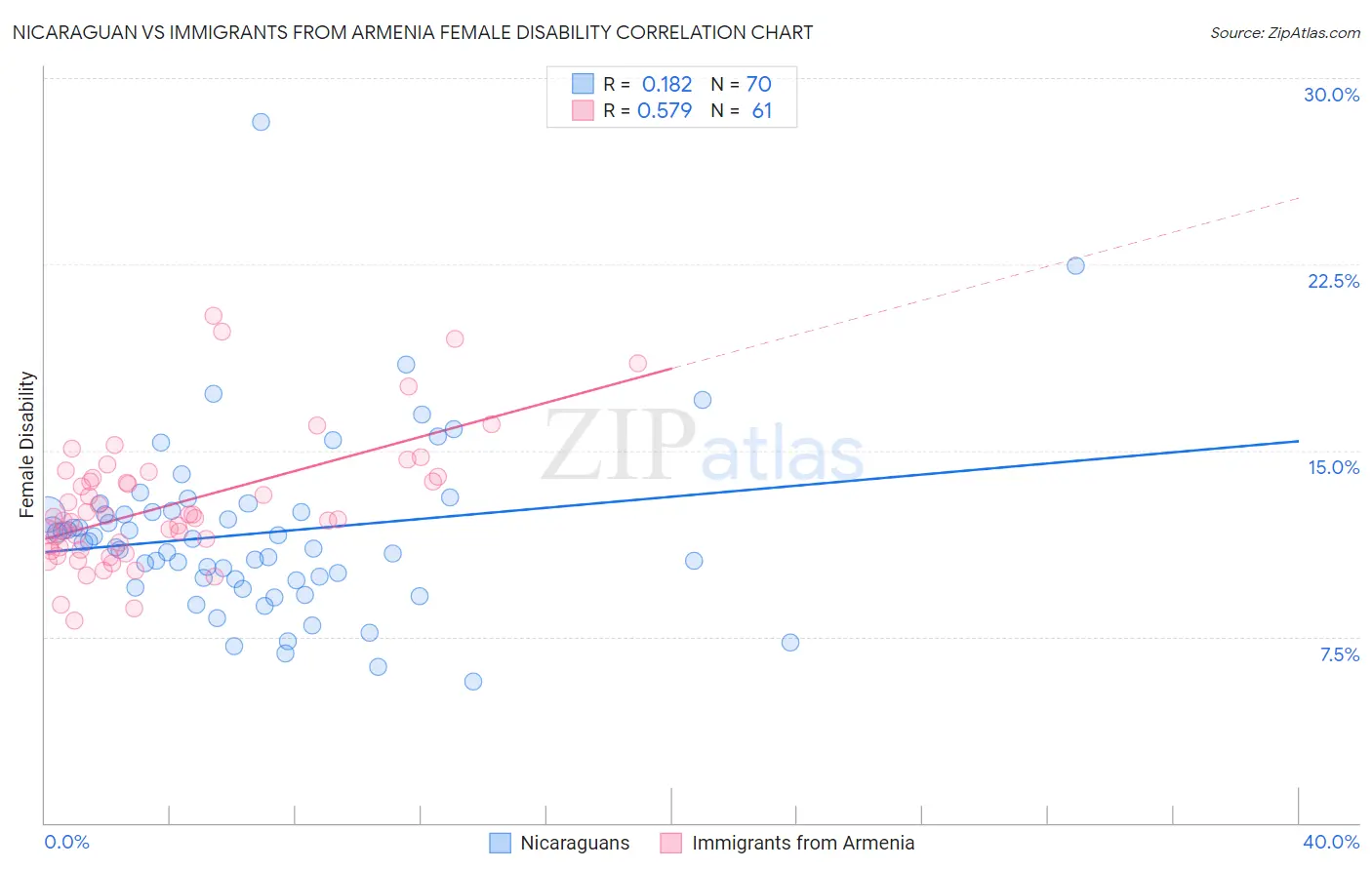 Nicaraguan vs Immigrants from Armenia Female Disability