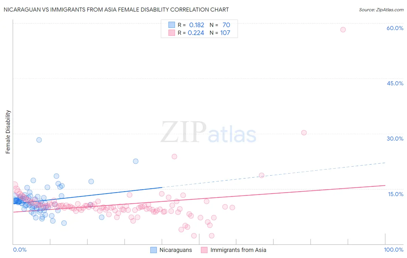 Nicaraguan vs Immigrants from Asia Female Disability