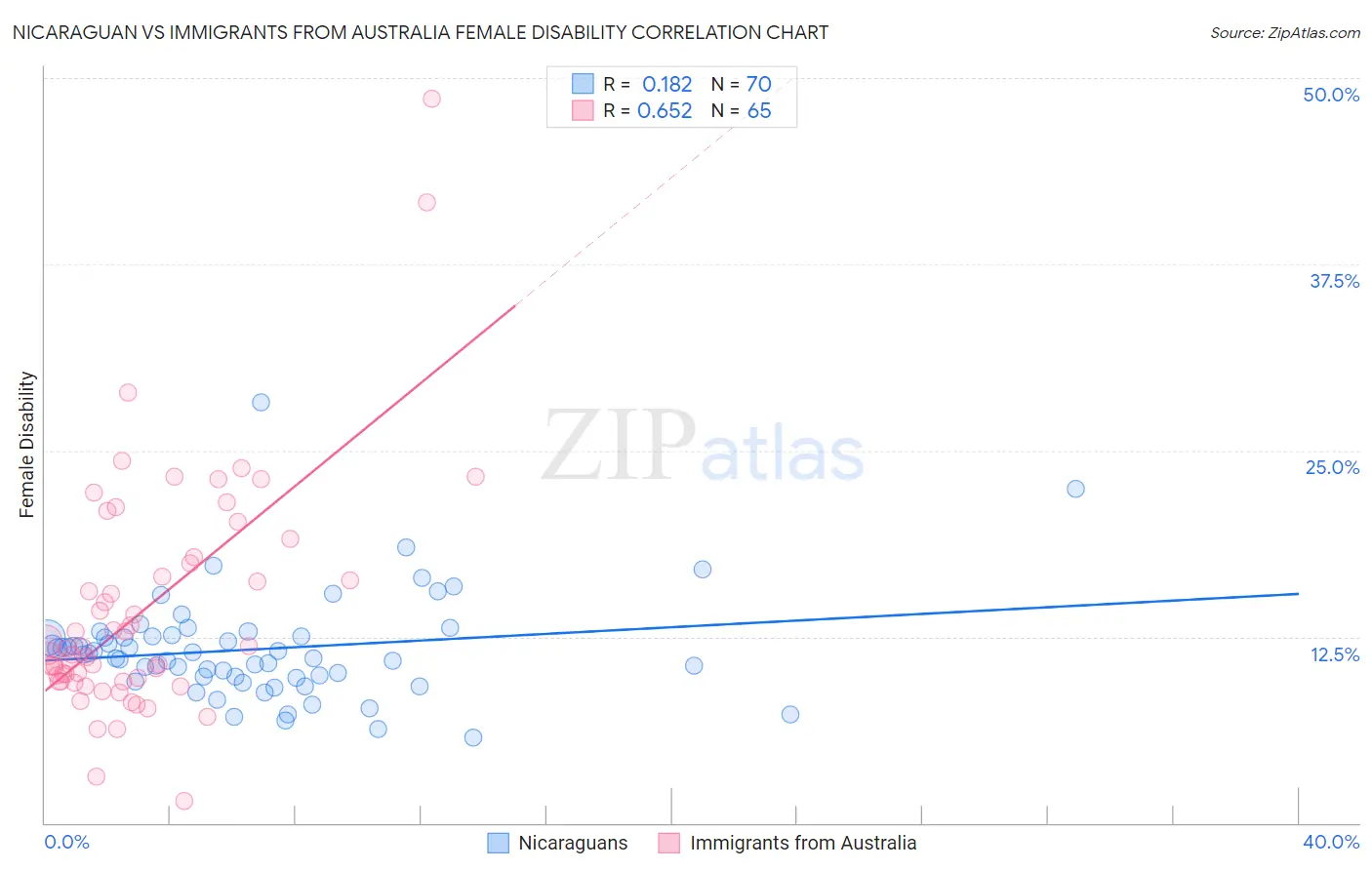 Nicaraguan vs Immigrants from Australia Female Disability