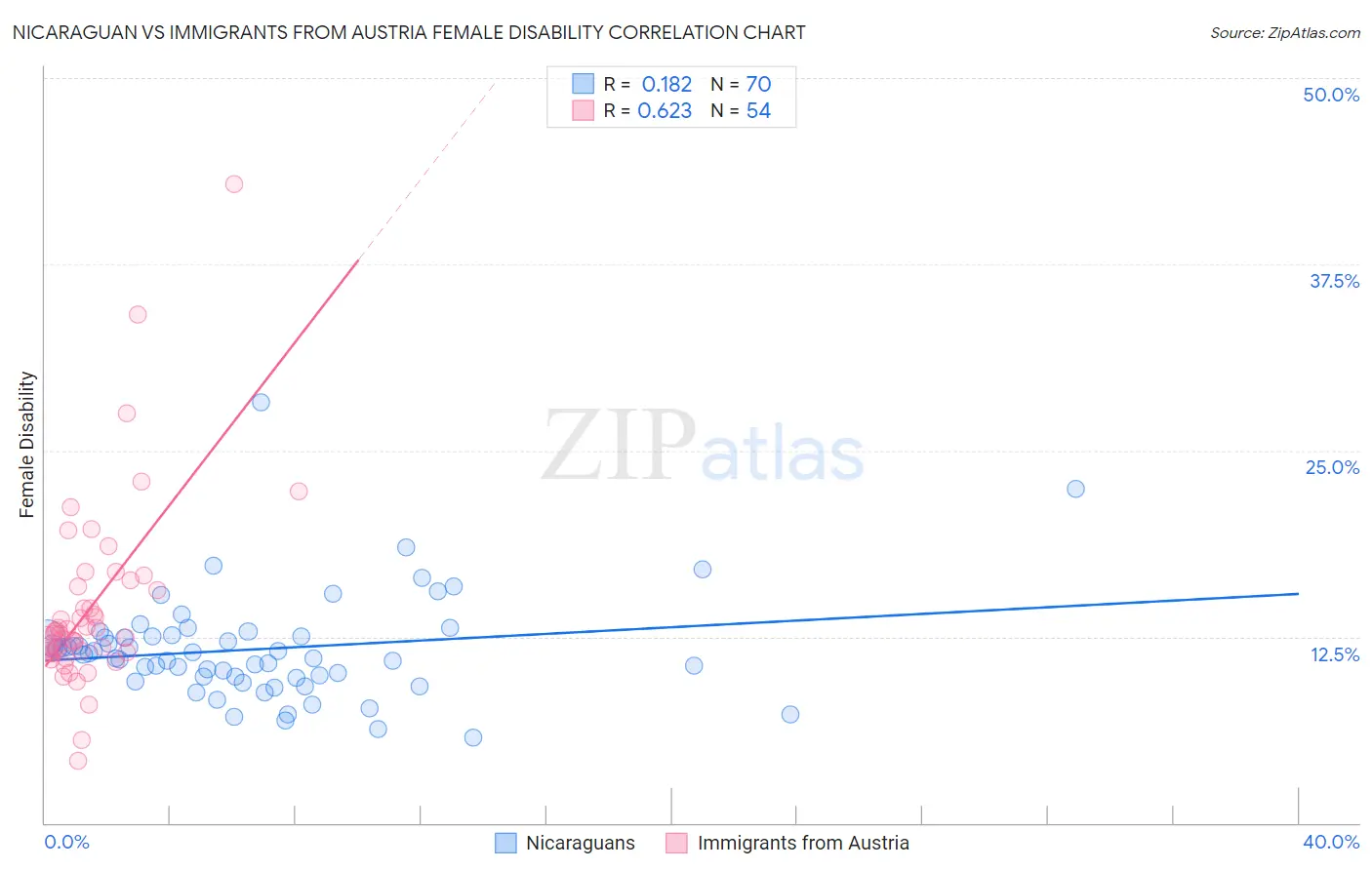 Nicaraguan vs Immigrants from Austria Female Disability