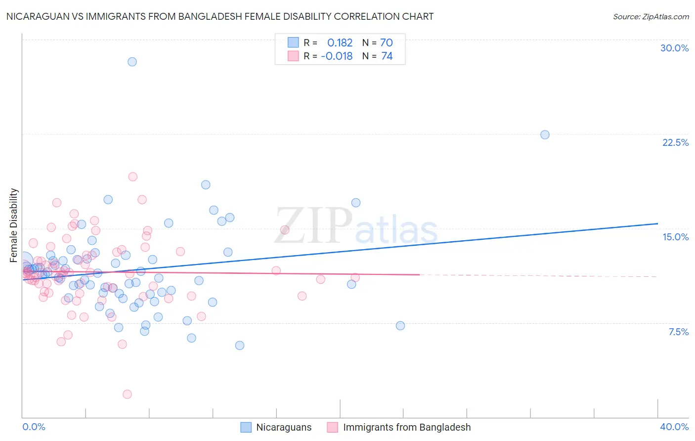 Nicaraguan vs Immigrants from Bangladesh Female Disability