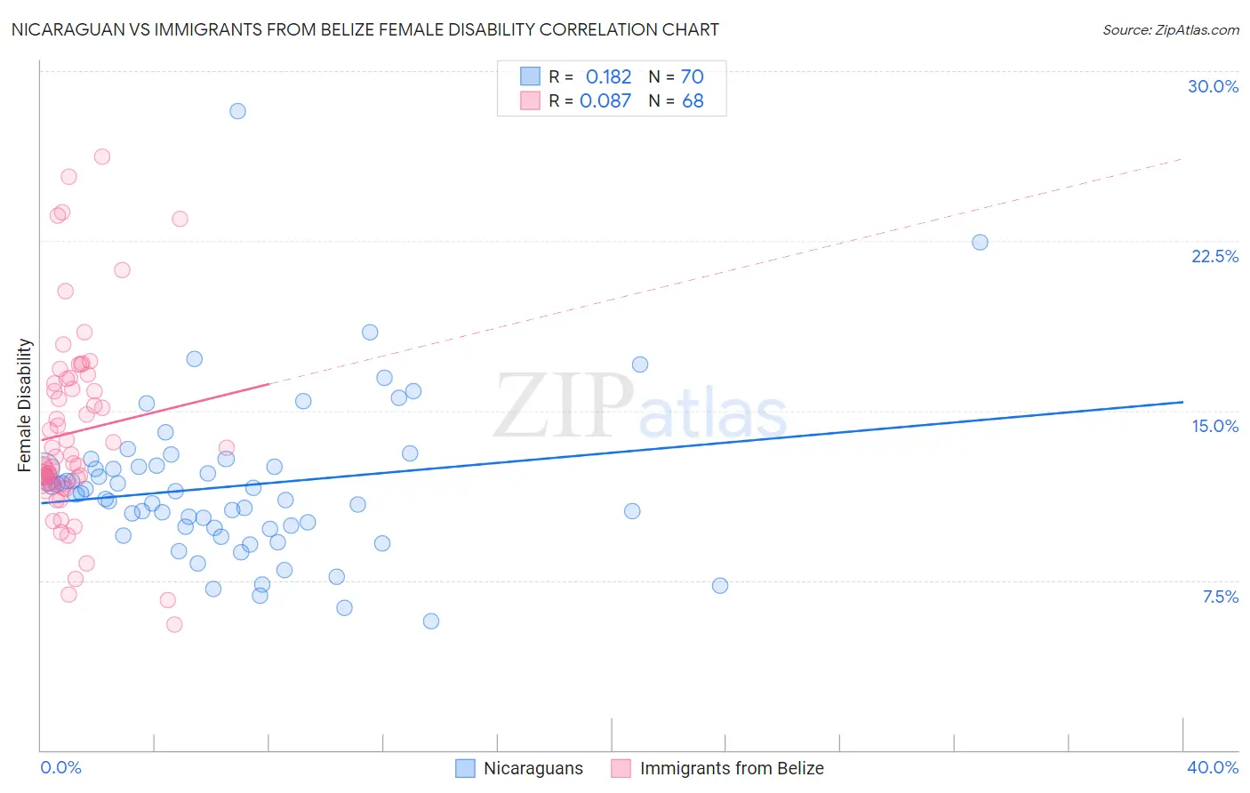 Nicaraguan vs Immigrants from Belize Female Disability