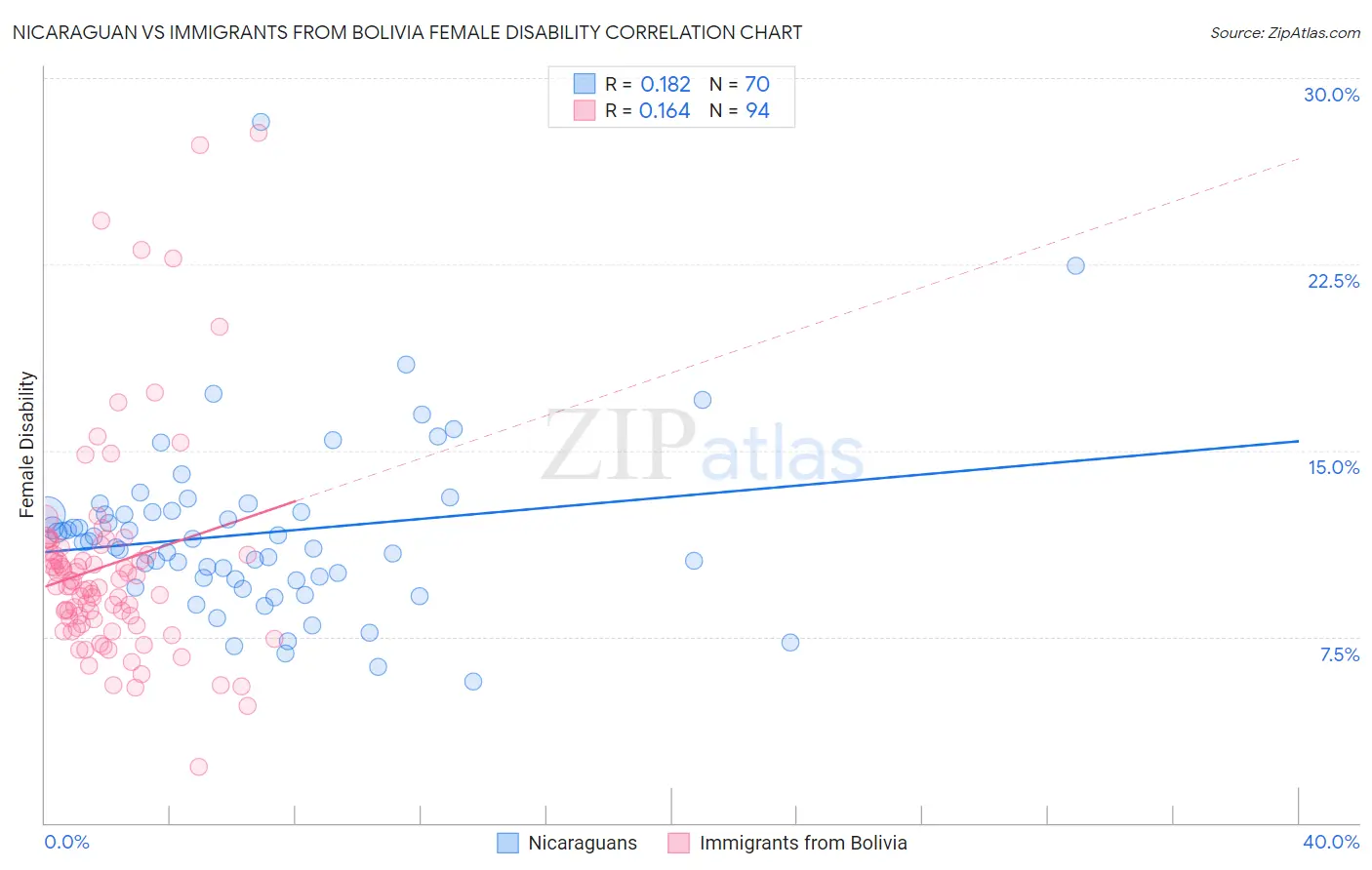 Nicaraguan vs Immigrants from Bolivia Female Disability