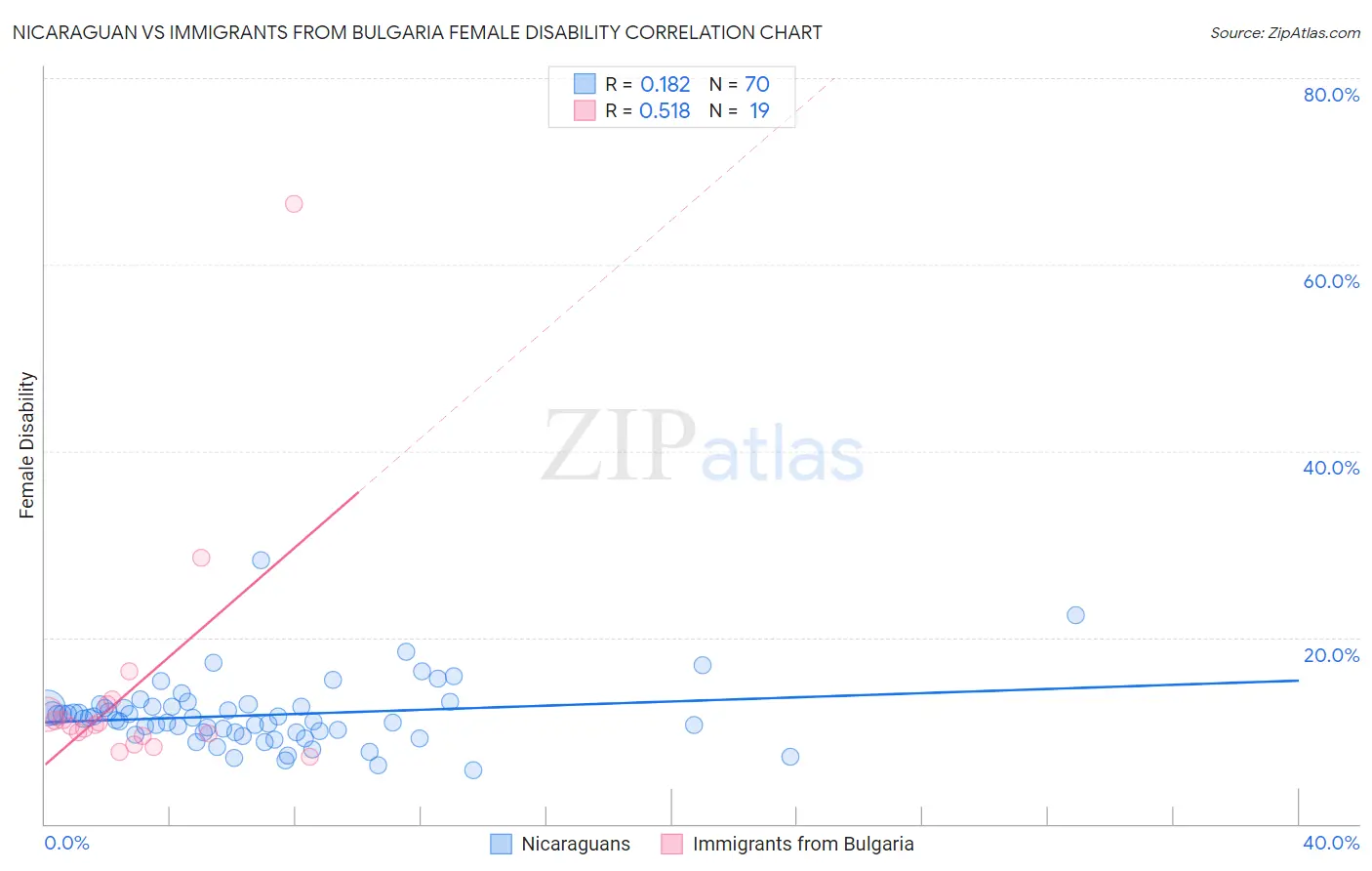 Nicaraguan vs Immigrants from Bulgaria Female Disability