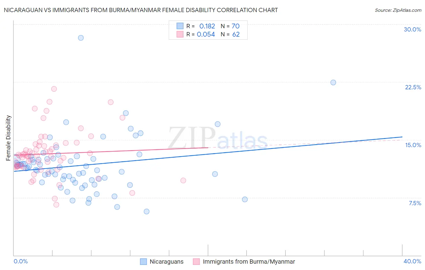 Nicaraguan vs Immigrants from Burma/Myanmar Female Disability