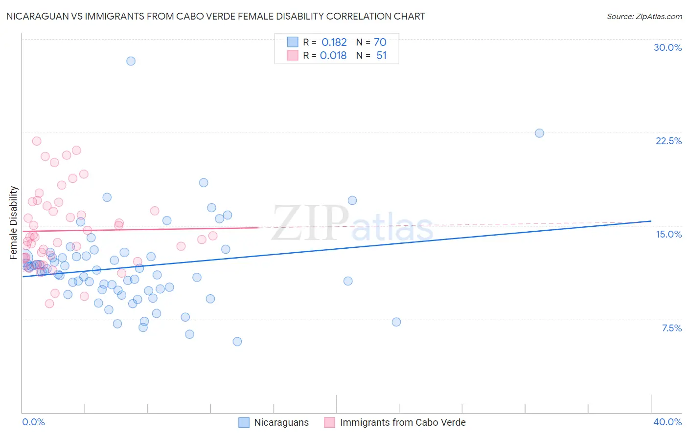 Nicaraguan vs Immigrants from Cabo Verde Female Disability