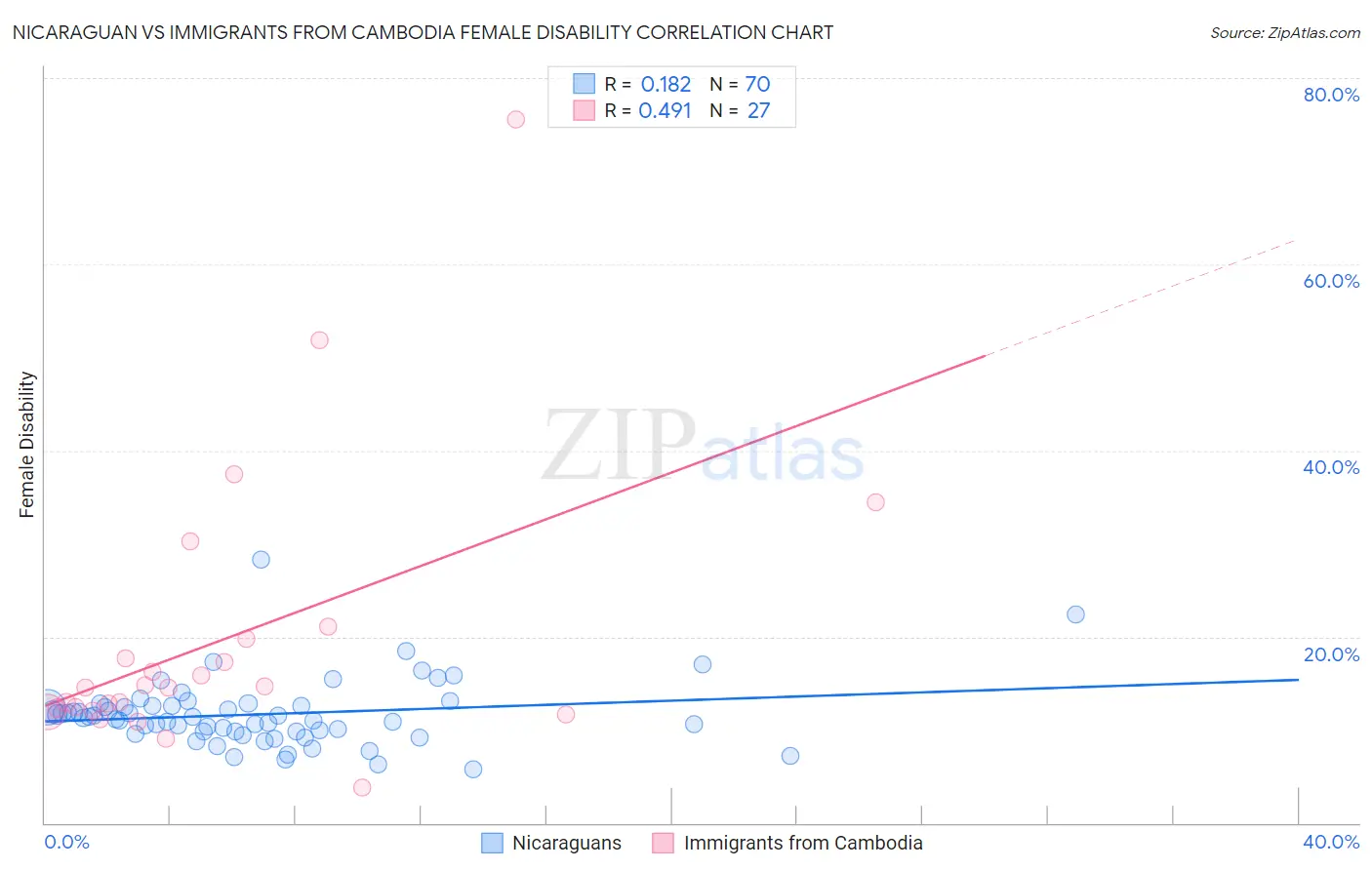 Nicaraguan vs Immigrants from Cambodia Female Disability