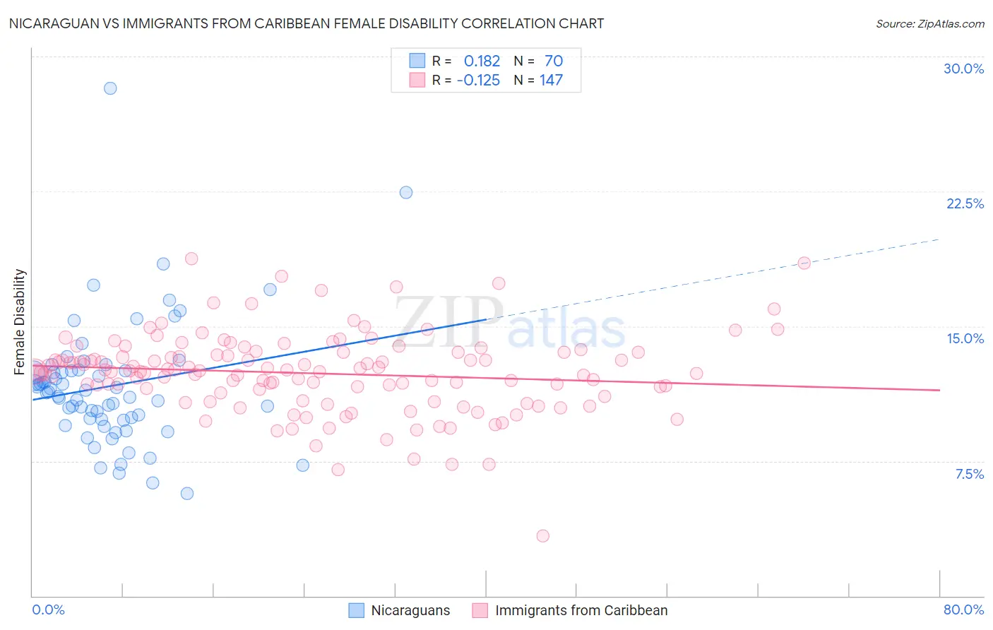 Nicaraguan vs Immigrants from Caribbean Female Disability