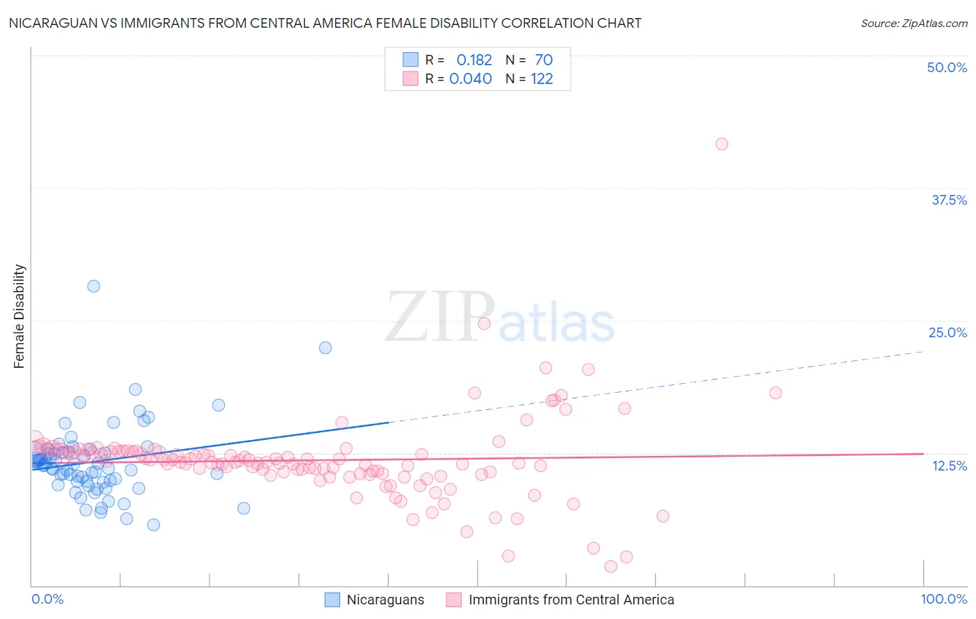 Nicaraguan vs Immigrants from Central America Female Disability