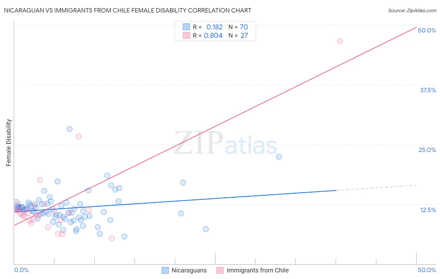 Nicaraguan vs Immigrants from Chile Female Disability
