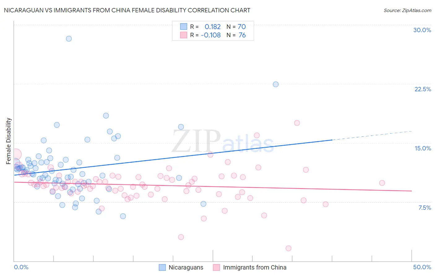 Nicaraguan vs Immigrants from China Female Disability