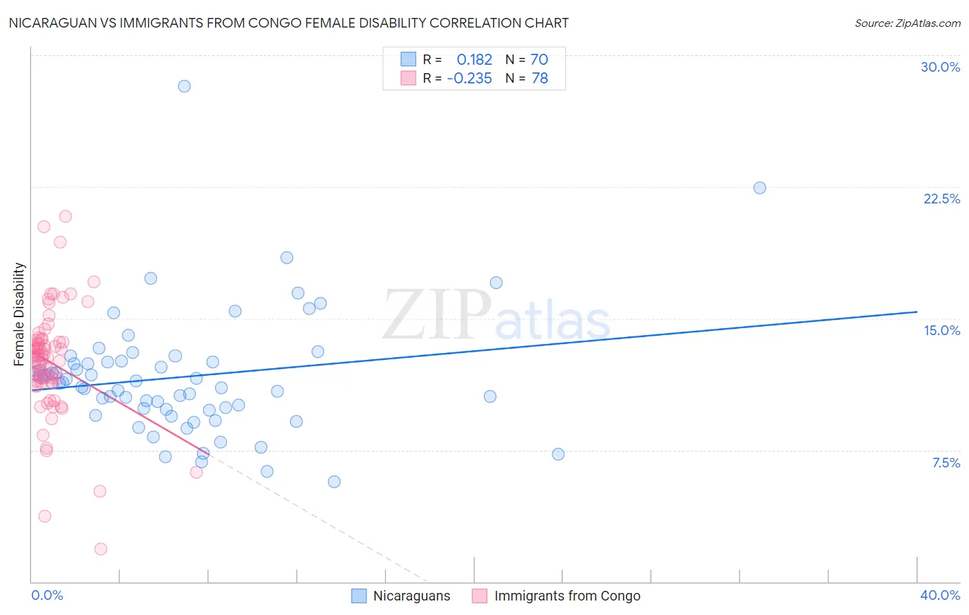 Nicaraguan vs Immigrants from Congo Female Disability