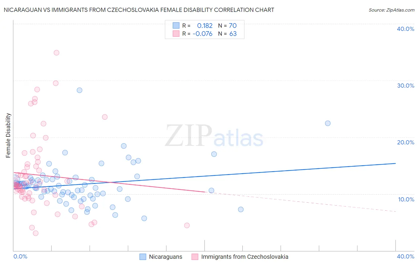 Nicaraguan vs Immigrants from Czechoslovakia Female Disability