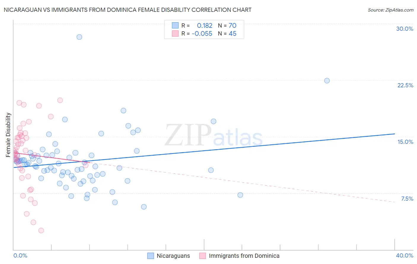 Nicaraguan vs Immigrants from Dominica Female Disability