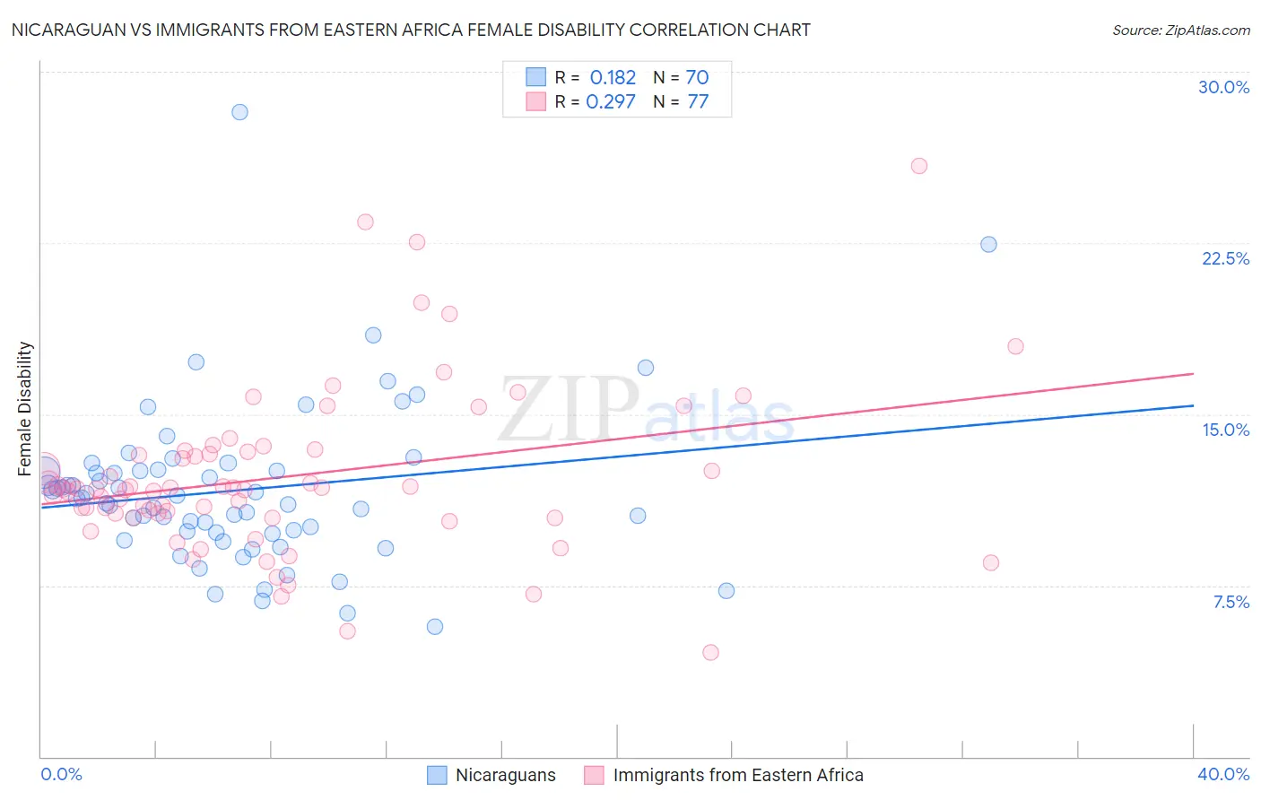 Nicaraguan vs Immigrants from Eastern Africa Female Disability