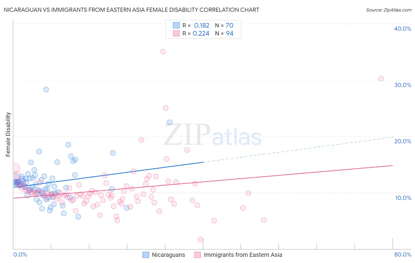 Nicaraguan vs Immigrants from Eastern Asia Female Disability
