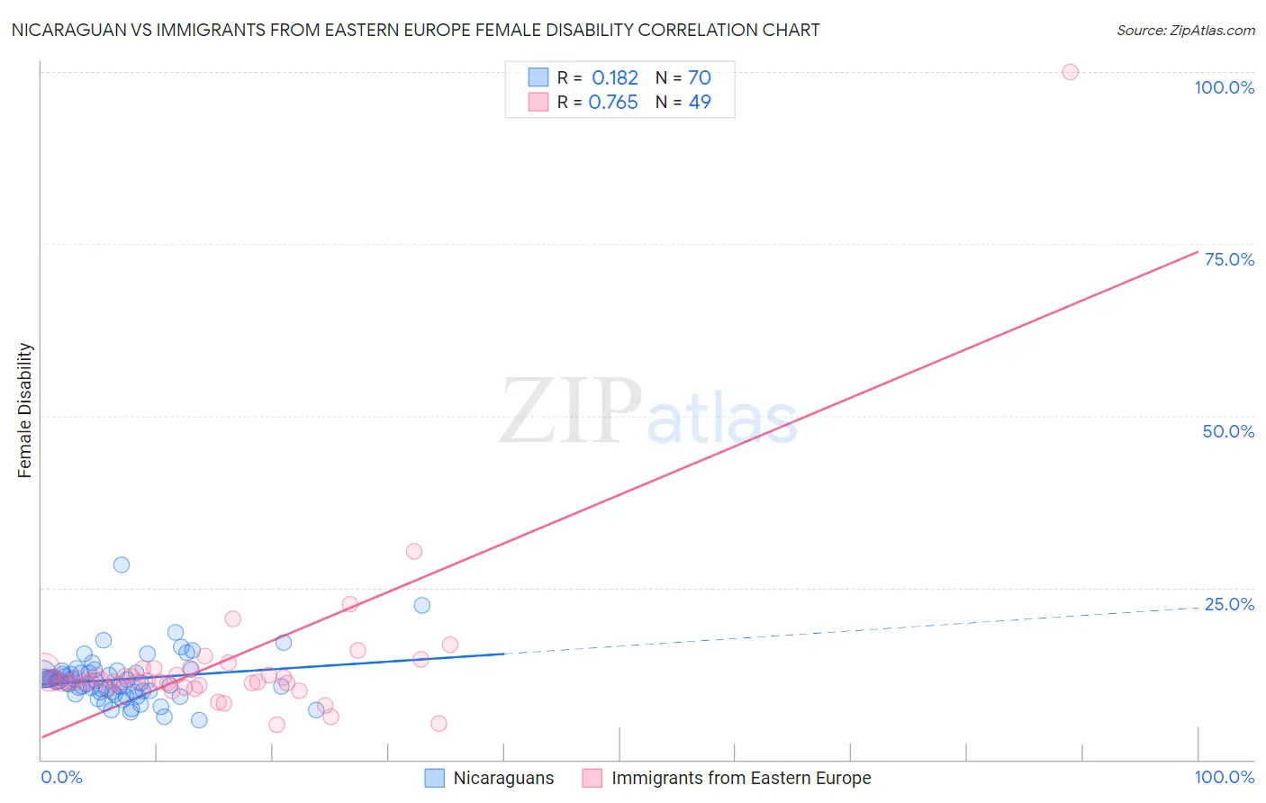 Nicaraguan vs Immigrants from Eastern Europe Female Disability