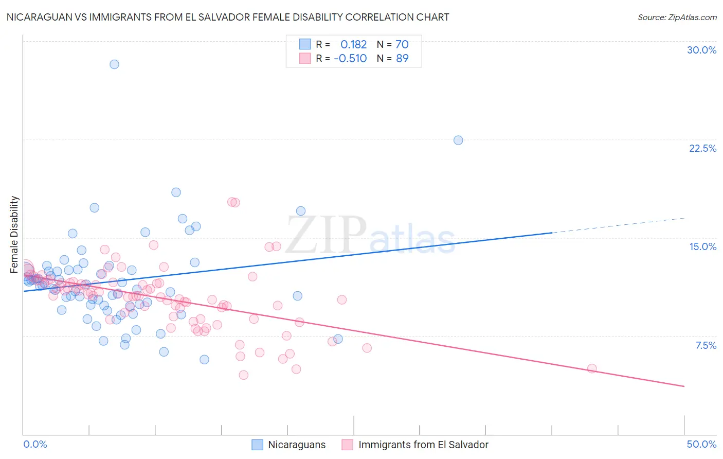 Nicaraguan vs Immigrants from El Salvador Female Disability