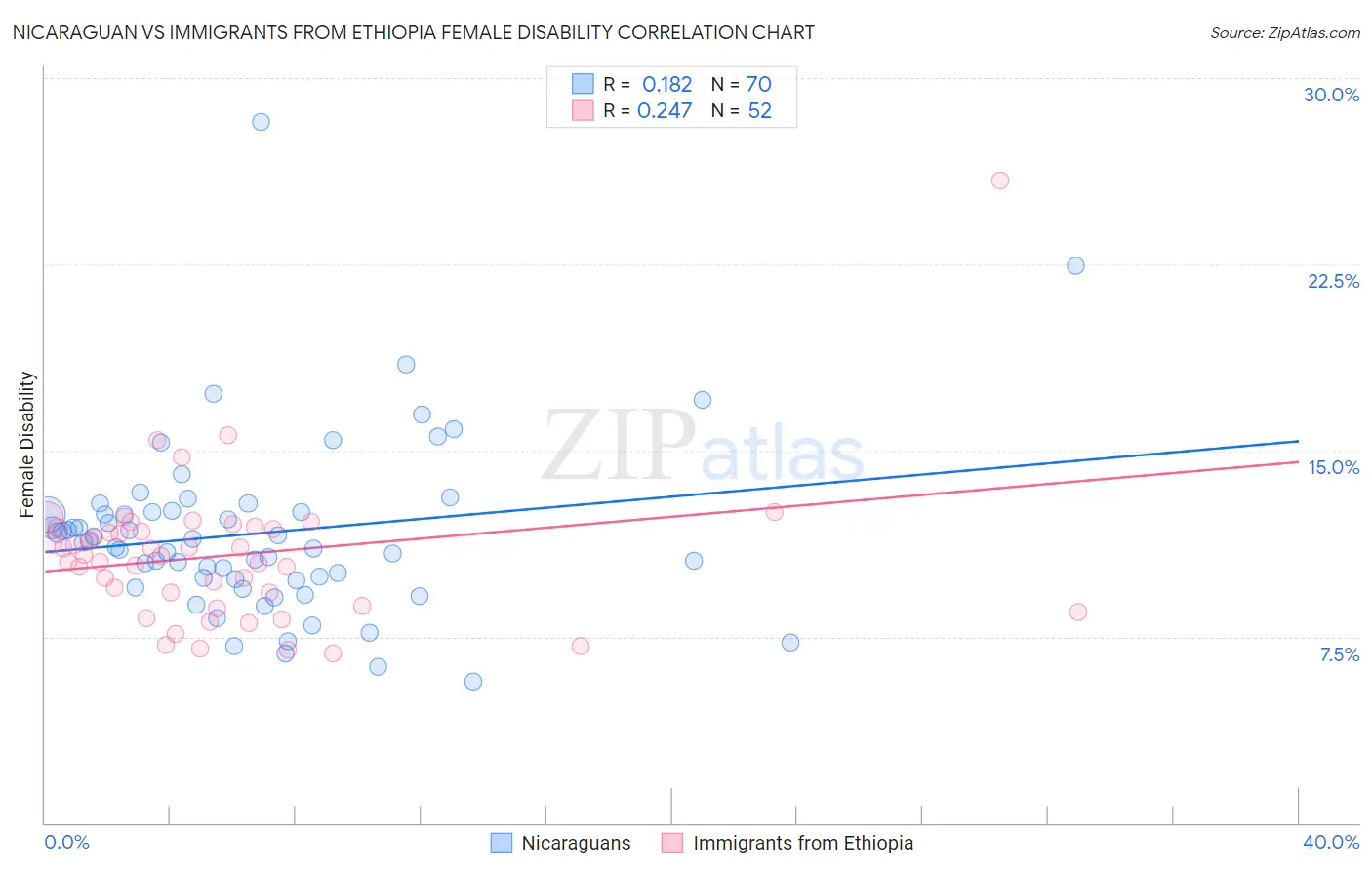 Nicaraguan vs Immigrants from Ethiopia Female Disability