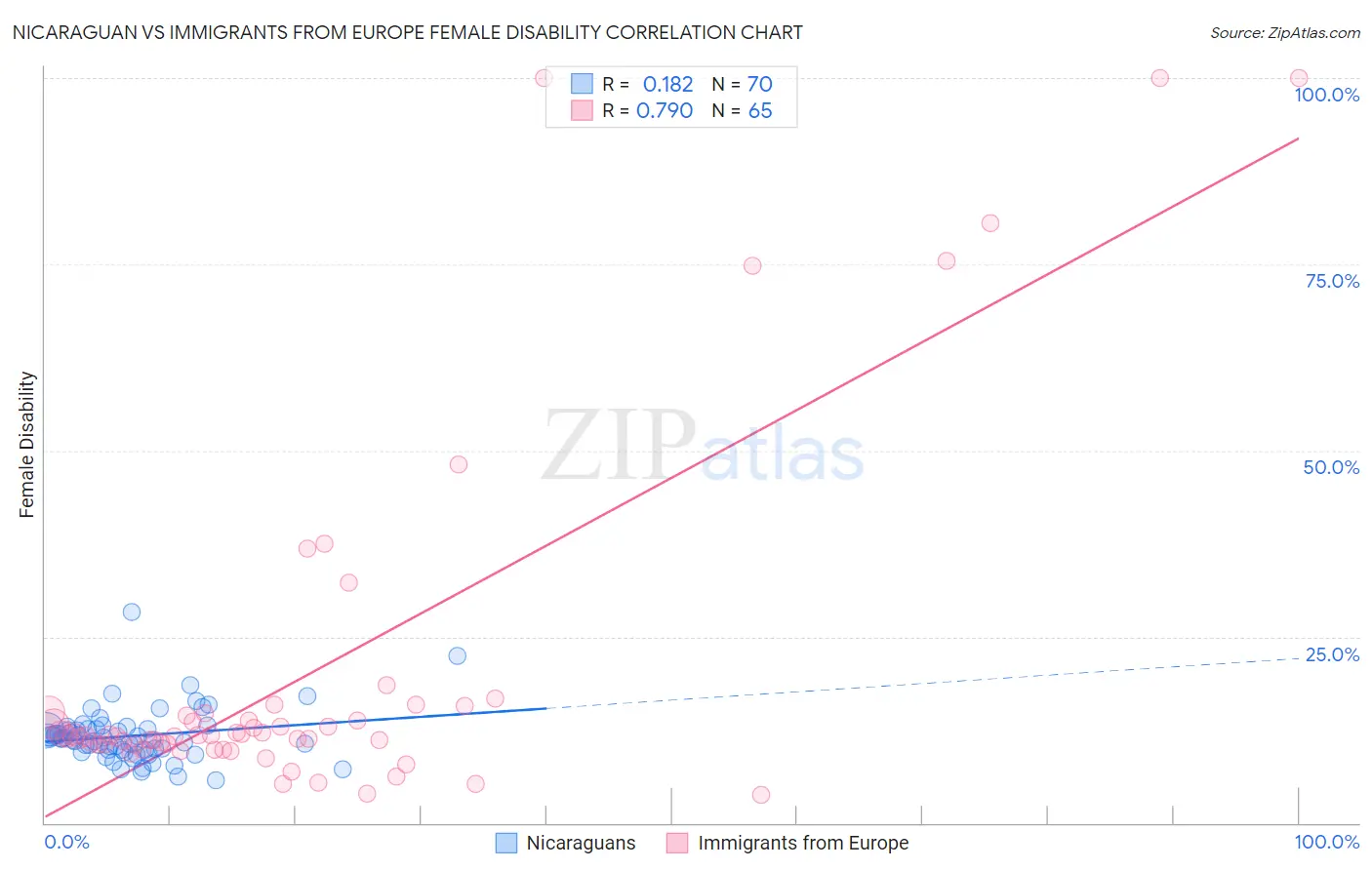 Nicaraguan vs Immigrants from Europe Female Disability