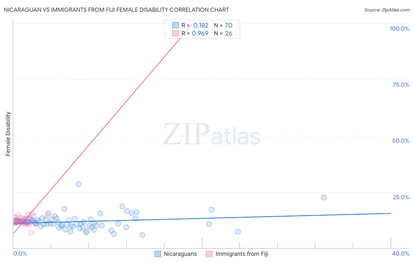 Nicaraguan vs Immigrants from Fiji Female Disability