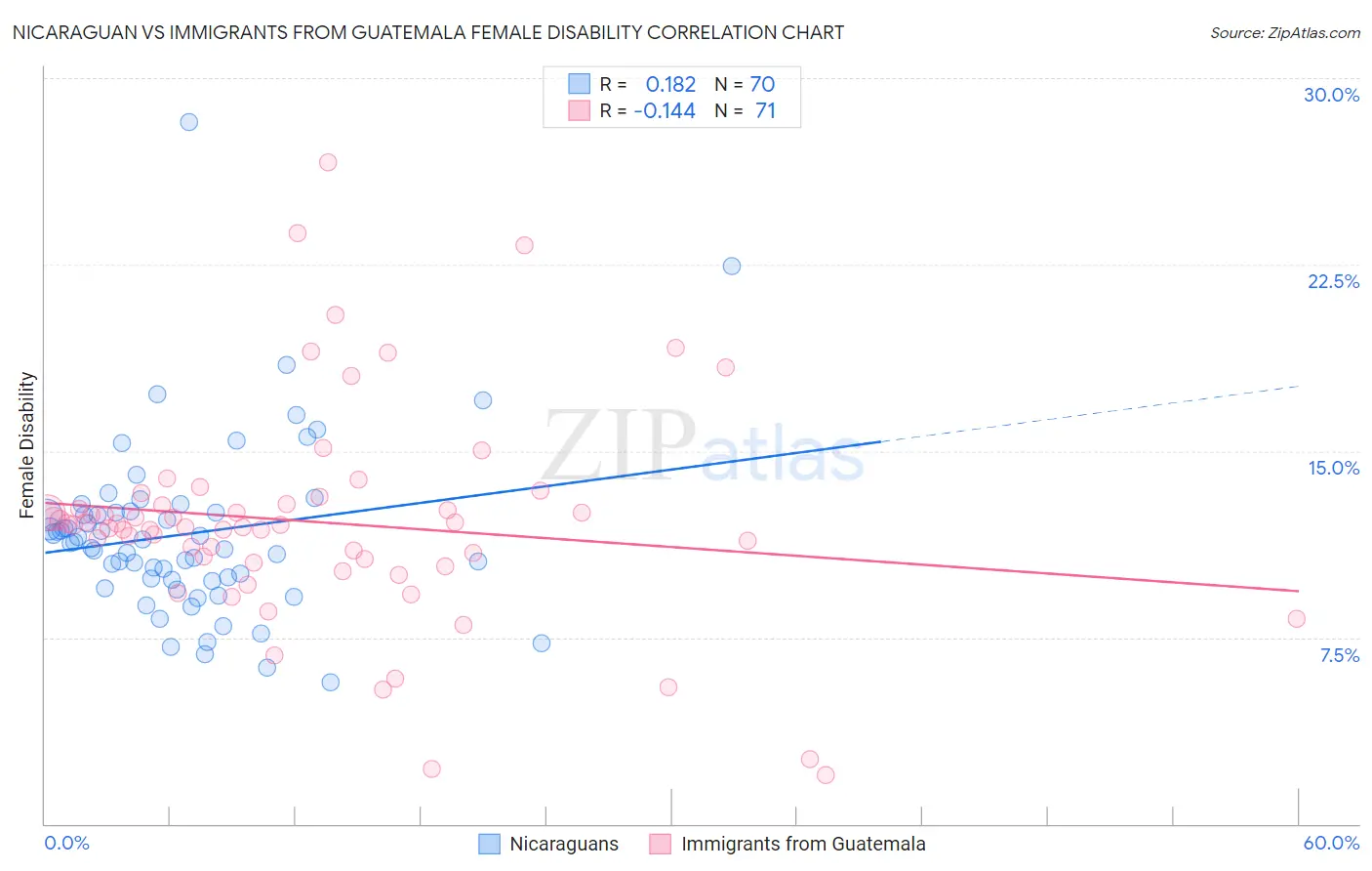 Nicaraguan vs Immigrants from Guatemala Female Disability