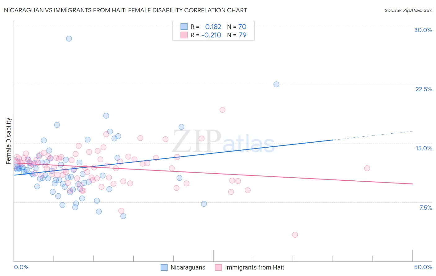 Nicaraguan vs Immigrants from Haiti Female Disability