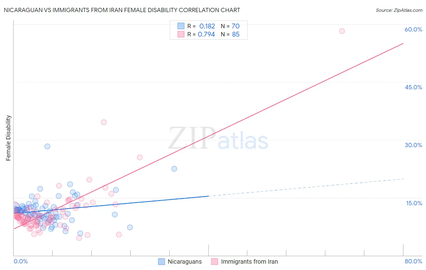 Nicaraguan vs Immigrants from Iran Female Disability