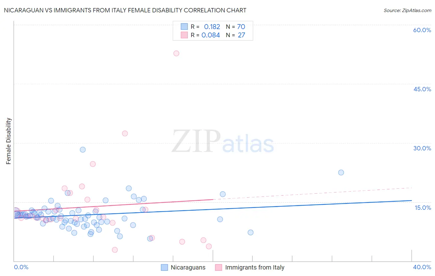 Nicaraguan vs Immigrants from Italy Female Disability