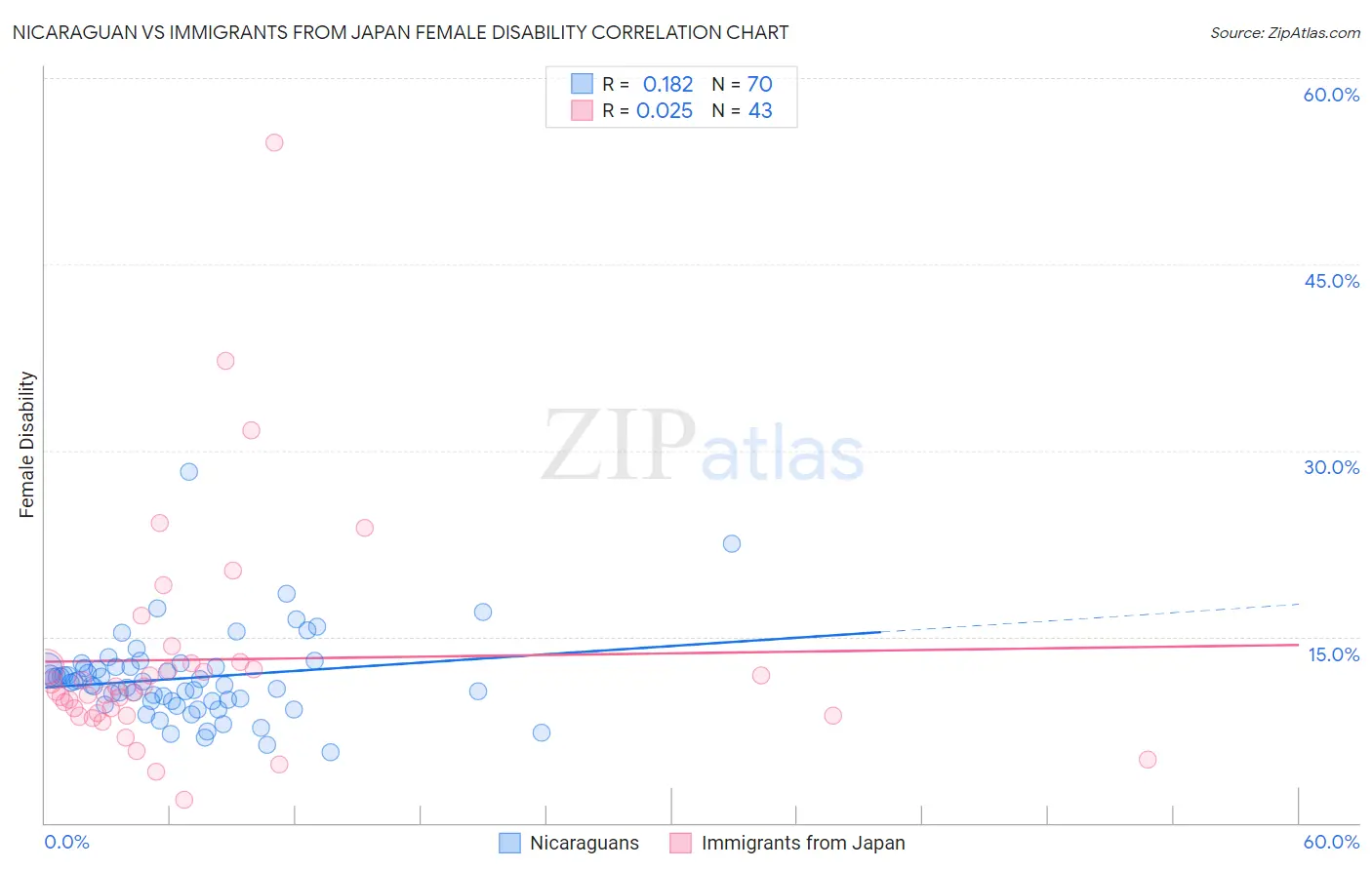 Nicaraguan vs Immigrants from Japan Female Disability