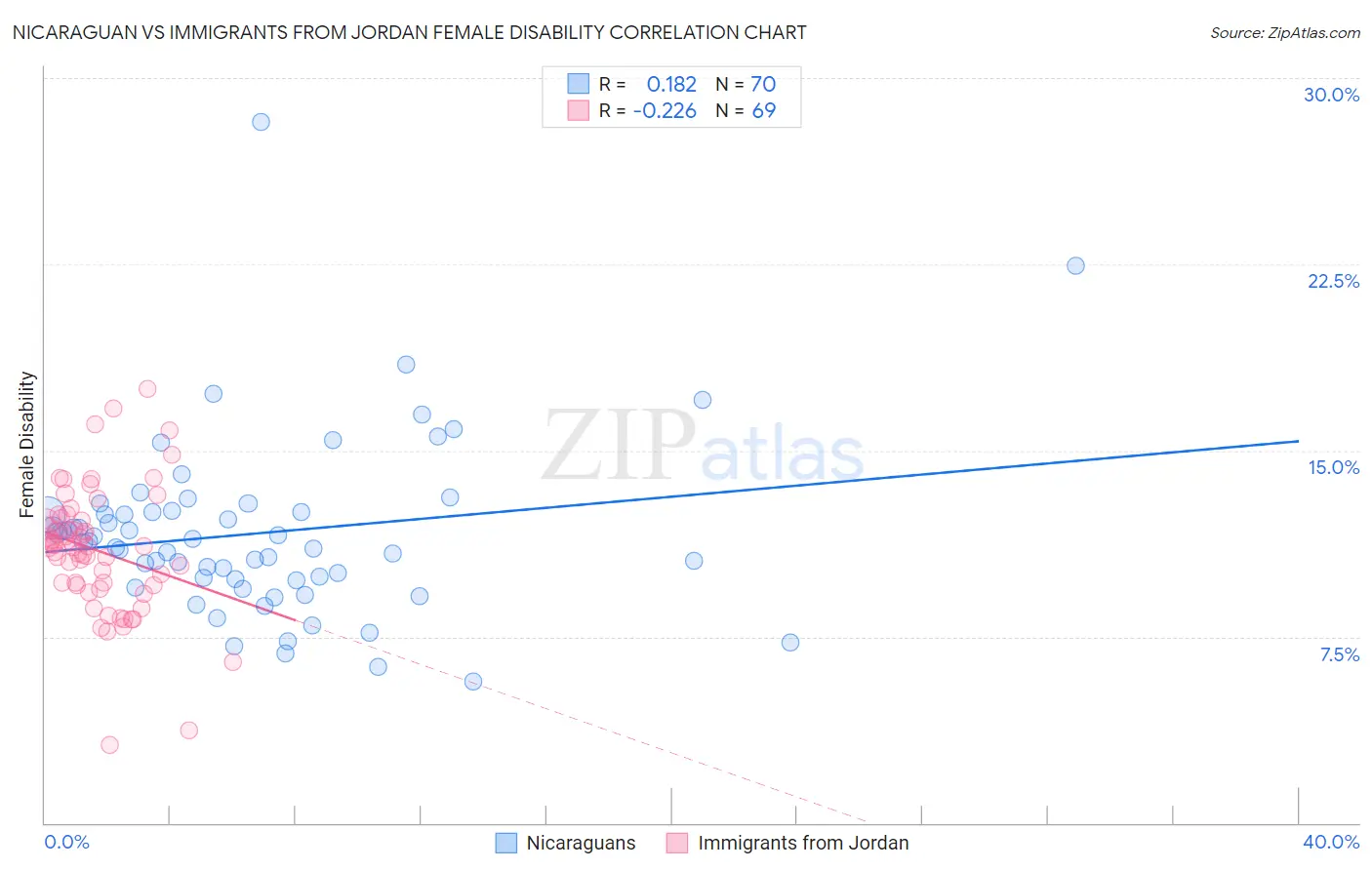 Nicaraguan vs Immigrants from Jordan Female Disability