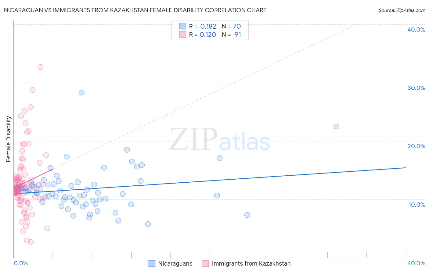 Nicaraguan vs Immigrants from Kazakhstan Female Disability