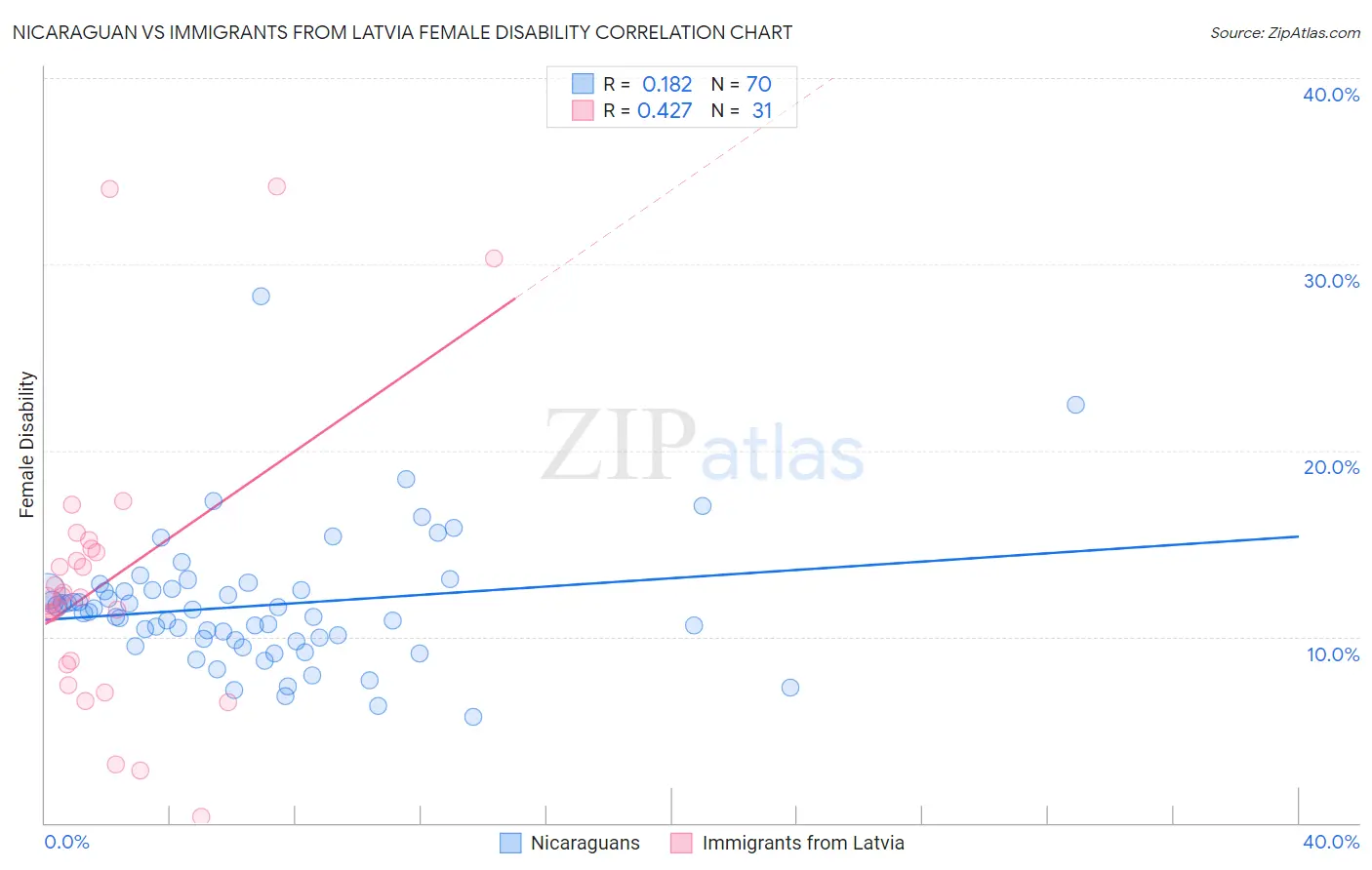 Nicaraguan vs Immigrants from Latvia Female Disability