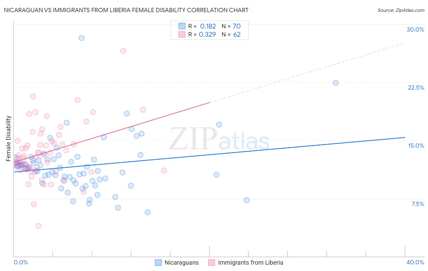 Nicaraguan vs Immigrants from Liberia Female Disability