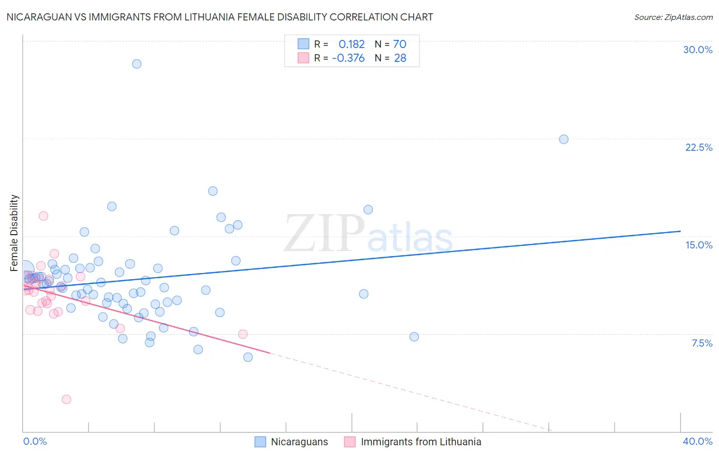 Nicaraguan vs Immigrants from Lithuania Female Disability