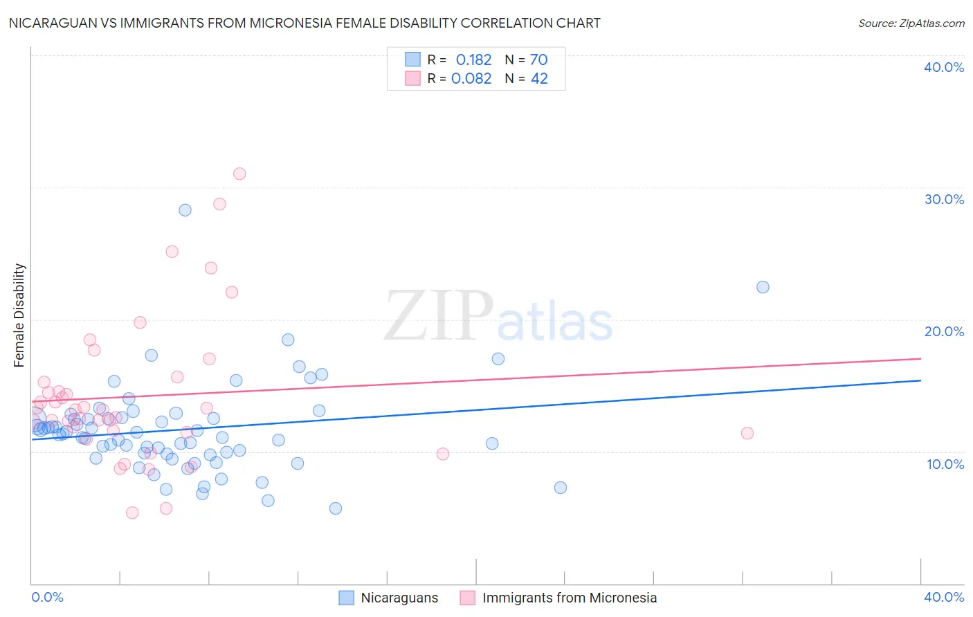 Nicaraguan vs Immigrants from Micronesia Female Disability
