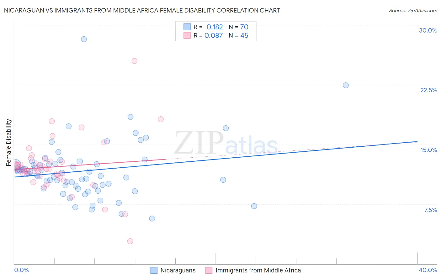 Nicaraguan vs Immigrants from Middle Africa Female Disability