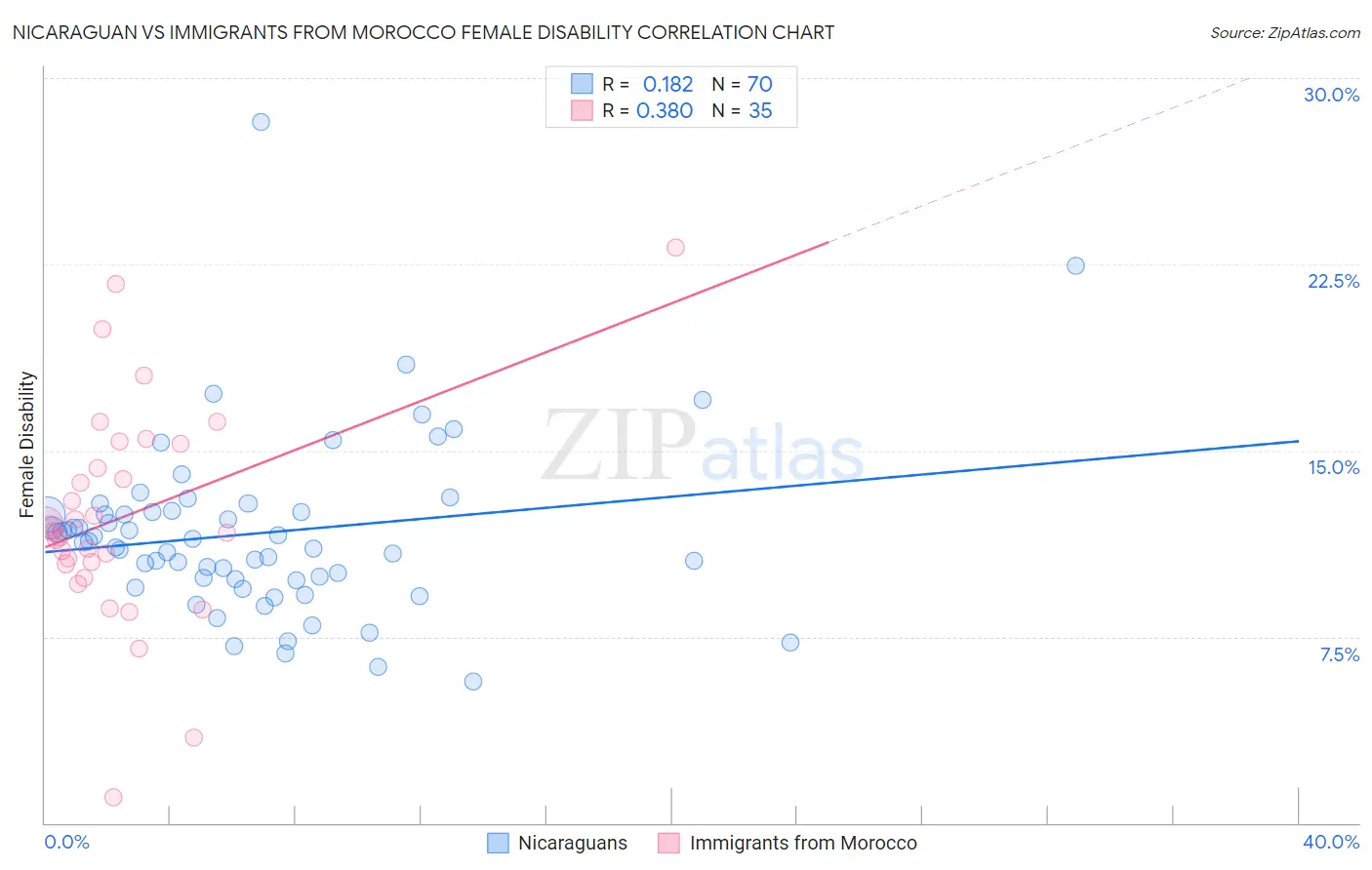 Nicaraguan vs Immigrants from Morocco Female Disability