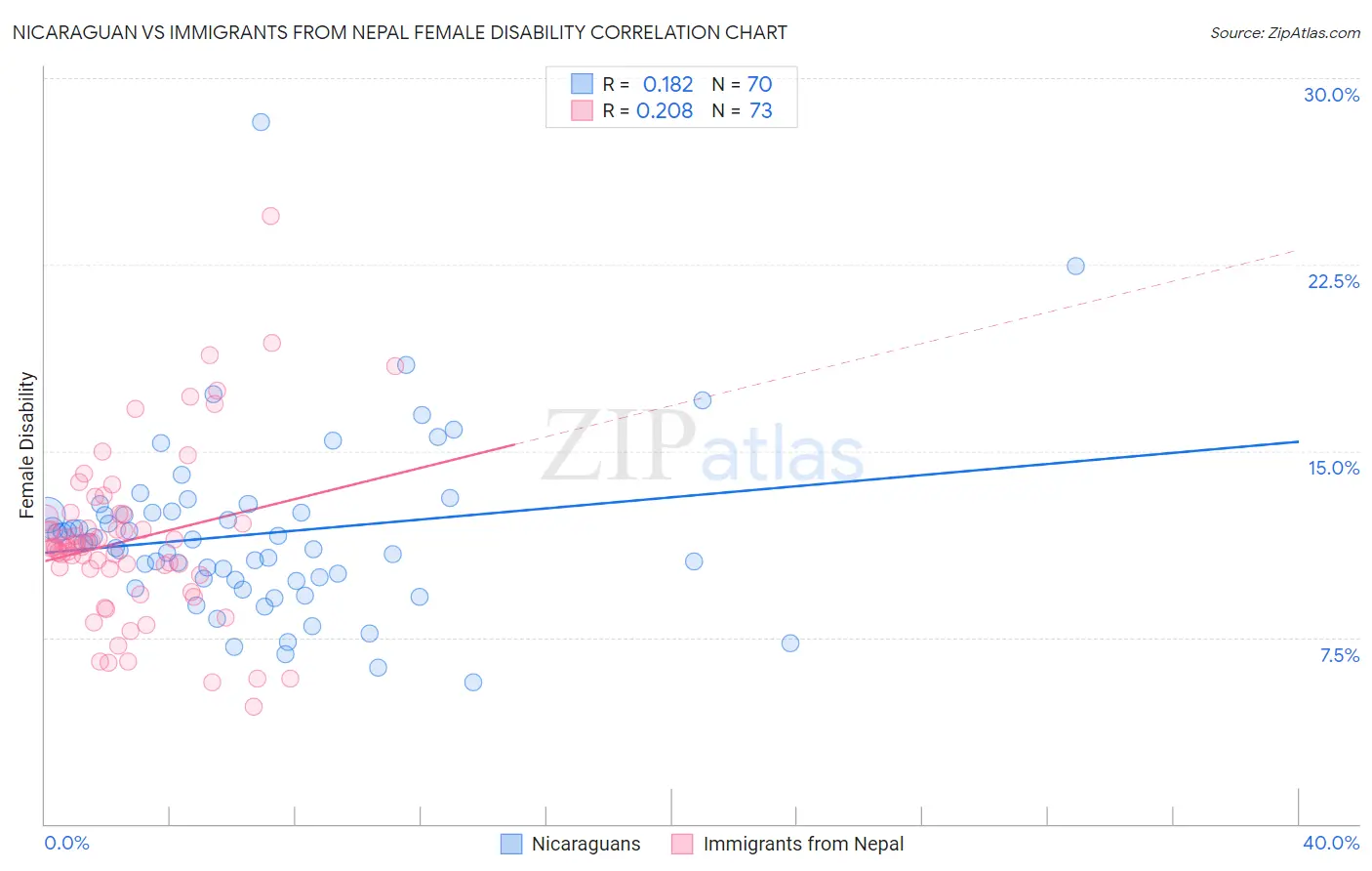 Nicaraguan vs Immigrants from Nepal Female Disability