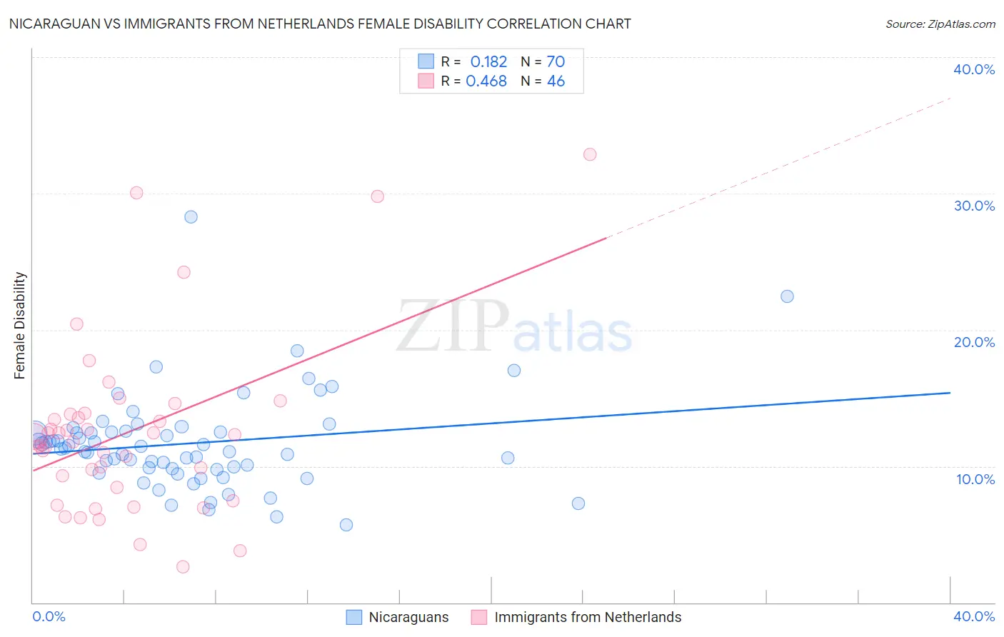 Nicaraguan vs Immigrants from Netherlands Female Disability