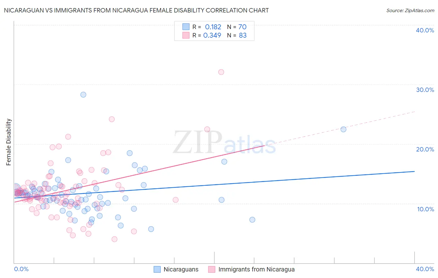 Nicaraguan vs Immigrants from Nicaragua Female Disability