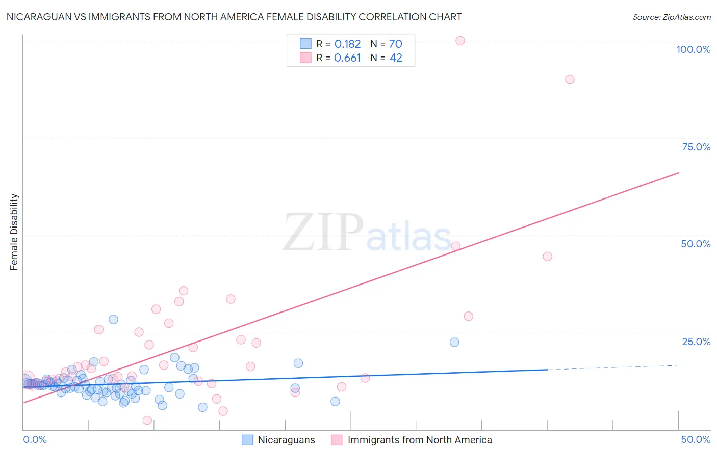 Nicaraguan vs Immigrants from North America Female Disability