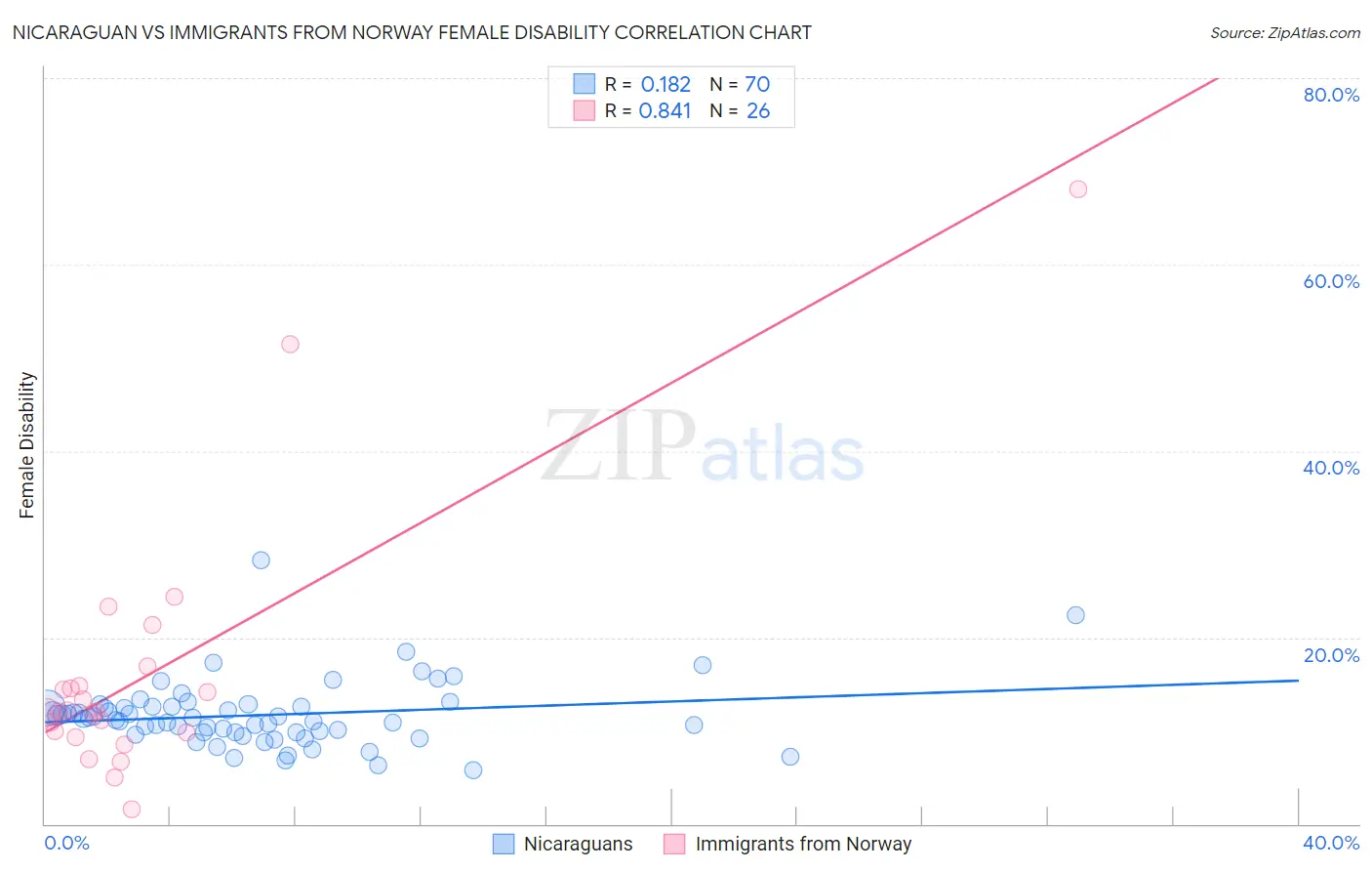 Nicaraguan vs Immigrants from Norway Female Disability
