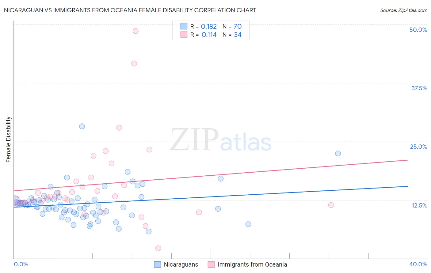 Nicaraguan vs Immigrants from Oceania Female Disability